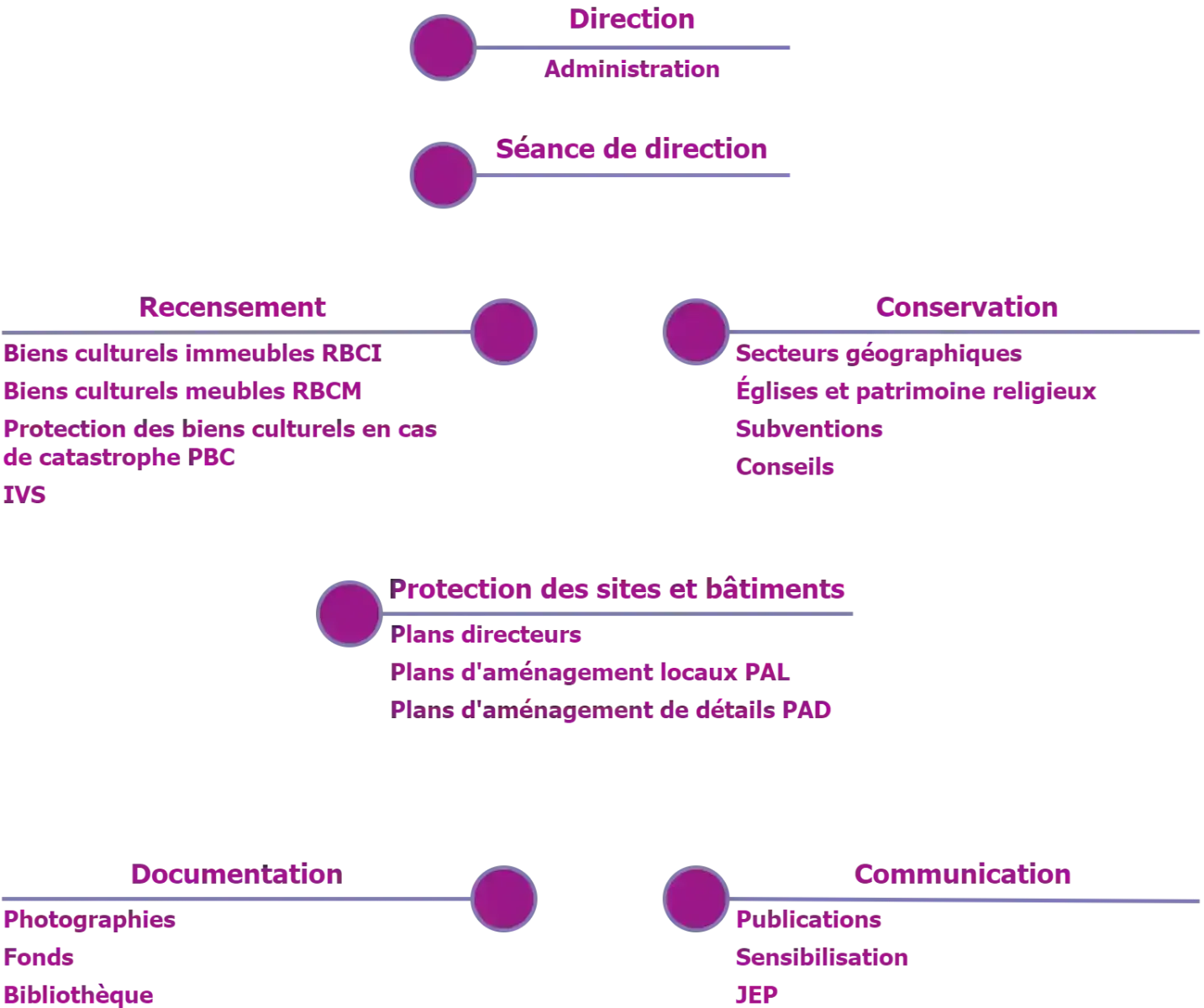 Organigramme SBC Organigramme SBC